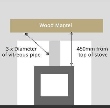 Distance to combustibles to Wooden Mantel from Woodburner